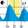 Tide chart for Stella, Columbia River, Washington on 2024/01/17