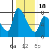 Tide chart for Stella, Columbia River, Washington on 2024/01/18
