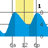 Tide chart for Stella, Columbia River, Washington on 2024/01/1