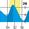 Tide chart for Stella, Columbia River, Washington on 2024/01/20