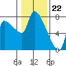 Tide chart for Stella, Columbia River, Washington on 2024/01/22
