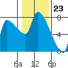 Tide chart for Stella, Columbia River, Washington on 2024/01/23