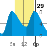 Tide chart for Stella, Columbia River, Washington on 2024/01/29