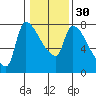 Tide chart for Stella, Columbia River, Washington on 2024/01/30