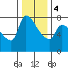 Tide chart for Stella, Columbia River, Washington on 2024/01/4