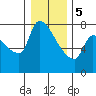 Tide chart for Stella, Columbia River, Washington on 2024/01/5