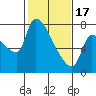 Tide chart for Stella, Columbia River, Washington on 2024/02/17