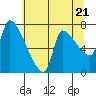 Tide chart for Stella, Columbia River, Washington on 2024/05/21
