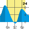 Tide chart for Stella, Columbia River, Washington on 2024/05/24