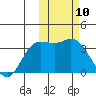 Tide chart for Steller Cove, Attu Island, Alaska on 2021/02/10