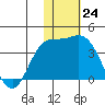 Tide chart for Steller Cove, Attu Island, Alaska on 2022/11/24
