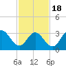 Tide chart for Stites Sound, Townsends Inlet, New Jersey on 2021/02/18