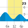 Tide chart for Stites Sound, Townsends Inlet, New Jersey on 2021/03/23