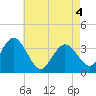 Tide chart for Stites Sound, Townsends Inlet, New Jersey on 2021/05/4
