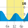 Tide chart for Stites Sound, Townsends Inlet, New Jersey on 2021/06/16