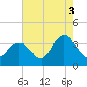 Tide chart for Stites Sound, Townsends Inlet, New Jersey on 2021/08/3