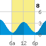 Tide chart for Stites Sound, Townsends Inlet, New Jersey on 2022/03/8