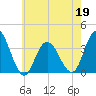 Tide chart for Stites Sound, Townsends Inlet, New Jersey on 2022/05/19