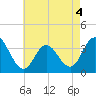 Tide chart for Stites Sound, Townsends Inlet, New Jersey on 2022/05/4