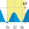 Tide chart for Stites Sound, Townsends Inlet, New Jersey on 2022/06/17