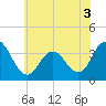 Tide chart for Stites Sound, Townsends Inlet, New Jersey on 2022/06/3