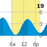 Tide chart for Stites Sound, Townsends Inlet, New Jersey on 2022/07/19