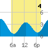 Tide chart for Stites Sound, Townsends Inlet, New Jersey on 2022/07/4