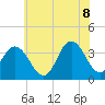 Tide chart for Stites Sound, Townsends Inlet, New Jersey on 2022/07/8