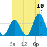 Tide chart for Stites Sound, New Jersey on 2022/08/10