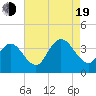 Tide chart for Stites Sound, New Jersey on 2022/08/19