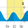 Tide chart for Stites Sound, New Jersey on 2022/08/1