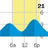 Tide chart for Stites Sound, New Jersey on 2022/08/21