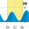 Tide chart for Stites Sound, New Jersey on 2022/08/28