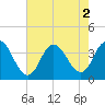 Tide chart for Stites Sound, New Jersey on 2022/08/2