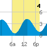 Tide chart for Stites Sound, New Jersey on 2022/08/4