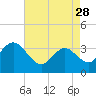 Tide chart for Stites Sound, Townsends Inlet, New Jersey on 2023/04/28