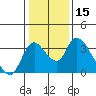 Tide chart for Stockton, San Joaquin River Delta, California on 2021/01/15