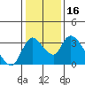 Tide chart for Stockton, San Joaquin River Delta, California on 2021/01/16