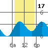 Tide chart for Stockton, San Joaquin River Delta, California on 2021/01/17
