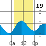 Tide chart for Stockton, San Joaquin River Delta, California on 2021/01/19