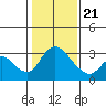 Tide chart for Stockton, San Joaquin River Delta, California on 2021/01/21