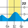 Tide chart for Stockton, San Joaquin River Delta, California on 2021/01/22
