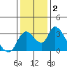 Tide chart for Stockton, San Joaquin River Delta, California on 2021/01/2