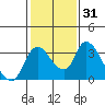 Tide chart for Stockton, San Joaquin River Delta, California on 2021/01/31