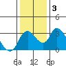 Tide chart for Stockton, San Joaquin River Delta, California on 2021/01/3