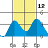 Tide chart for Stockton, San Joaquin River Delta, California on 2021/02/12