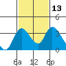 Tide chart for Stockton, San Joaquin River Delta, California on 2021/02/13