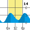 Tide chart for Stockton, San Joaquin River Delta, California on 2021/02/14