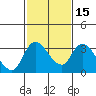 Tide chart for Stockton, San Joaquin River Delta, California on 2021/02/15