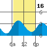 Tide chart for Stockton, San Joaquin River Delta, California on 2021/02/16
